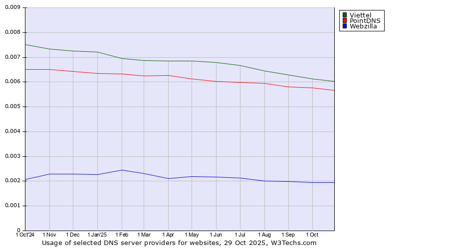 Historical trends in the usage of Viettel vs. PointDNS vs. Webzilla