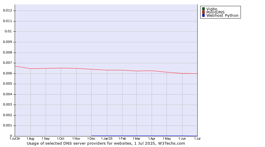 Historical trends in the usage of Vigbo vs. PointDNS vs. Webhost Python