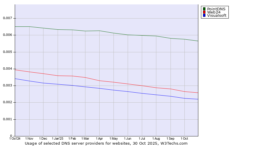 Historical trends in the usage of PointDNS vs. Web24 vs. Visualsoft