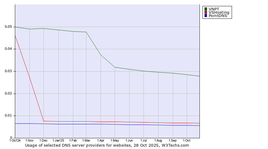 Historical trends in the usage of VNPT vs. VSHosting vs. PointDNS