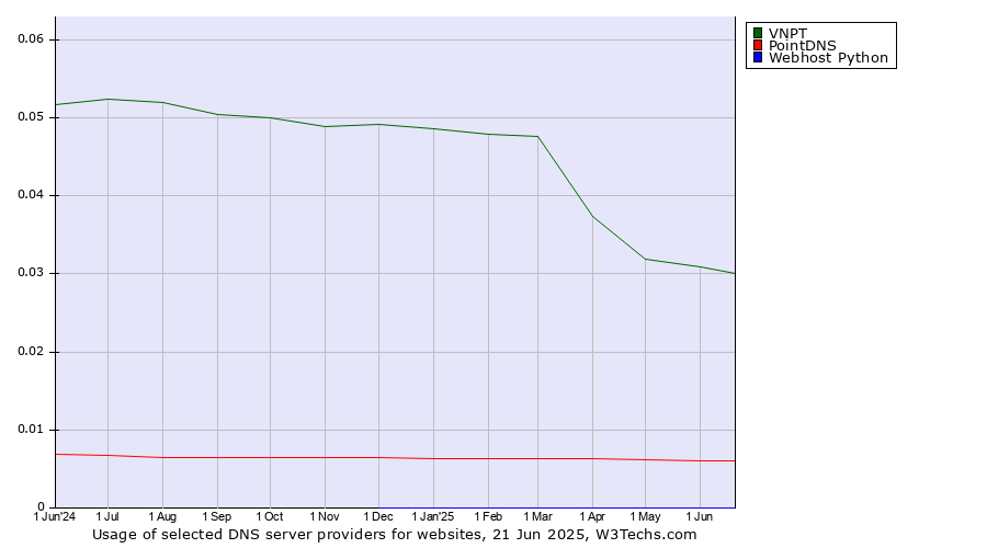 Historical trends in the usage of VNPT vs. PointDNS vs. Webhost Python