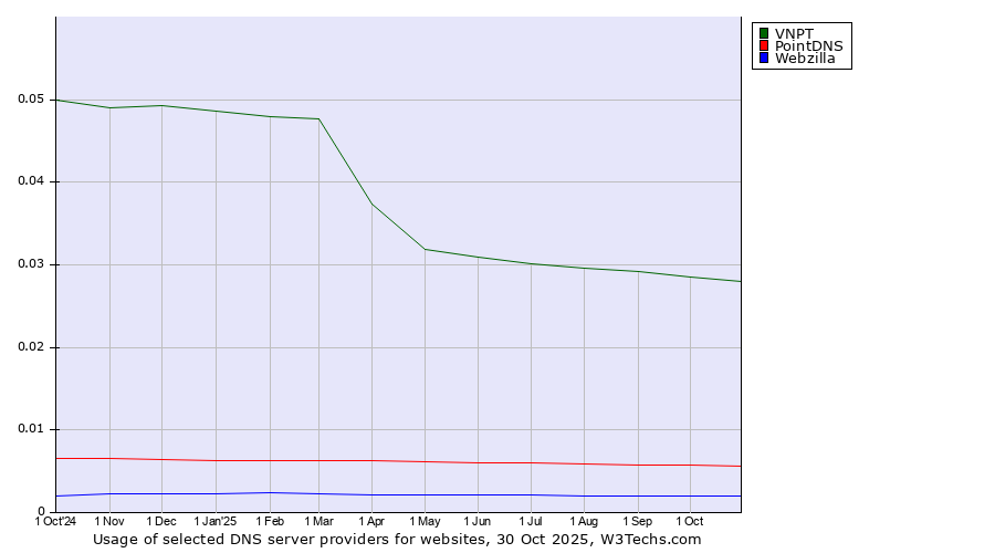 Historical trends in the usage of VNPT vs. PointDNS vs. Webzilla