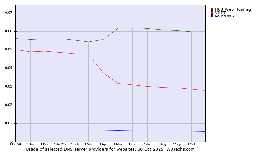 Historical trends in the usage of H88 Web Hosting vs. VNPT vs. PointDNS