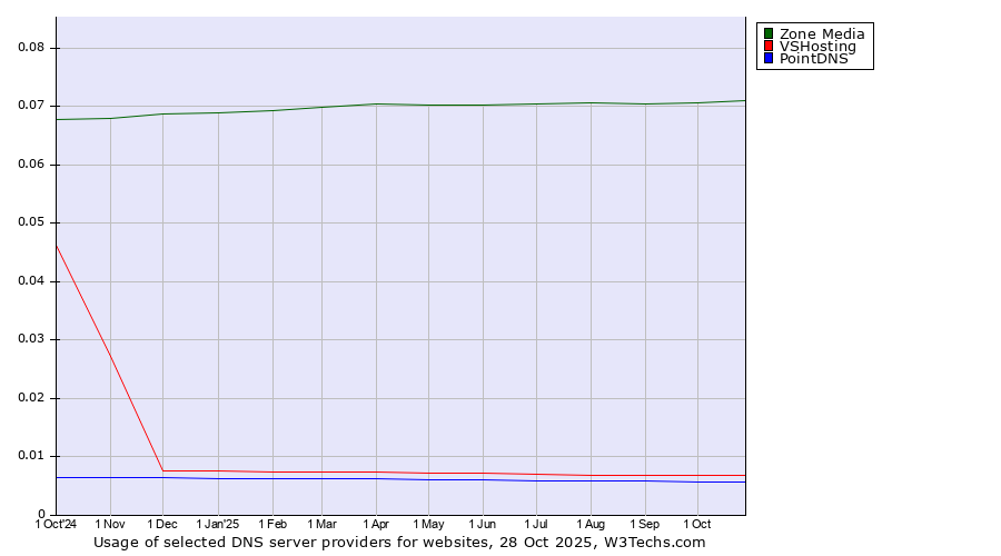 Historical trends in the usage of Zone Media vs. VSHosting vs. PointDNS