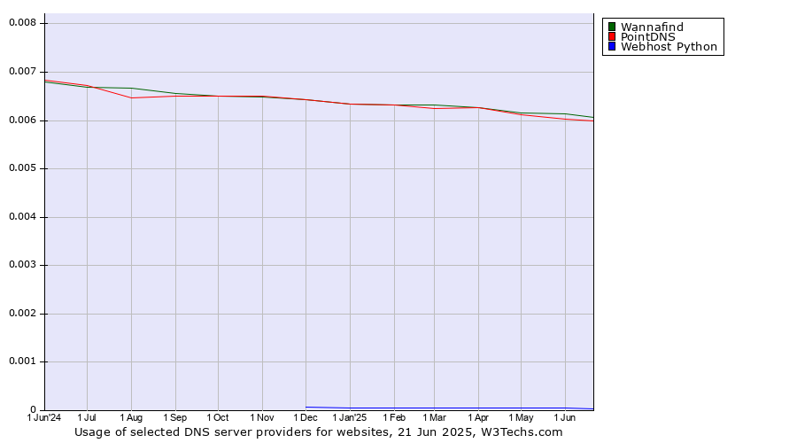Historical trends in the usage of Wannafind vs. PointDNS vs. Webhost Python