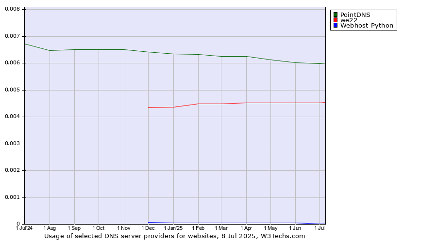 Historical trends in the usage of PointDNS vs. we22 vs. Webhost Python