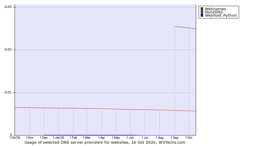 Historical trends in the usage of Webnames vs. PointDNS vs. Webhost Python