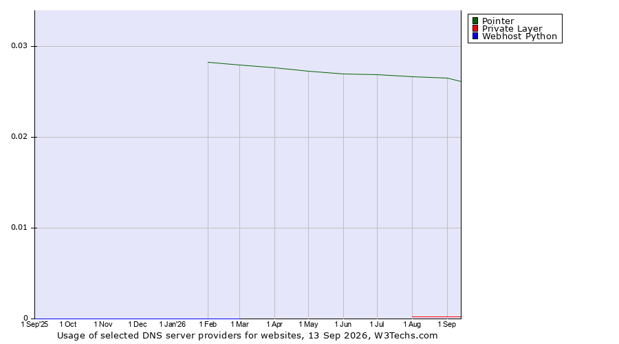 Historical trends in the usage of Pointer vs. Private Layer vs. Webhost Python