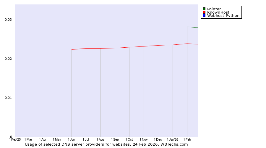 Historical trends in the usage of Pointer vs. KnownHost vs. Webhost Python