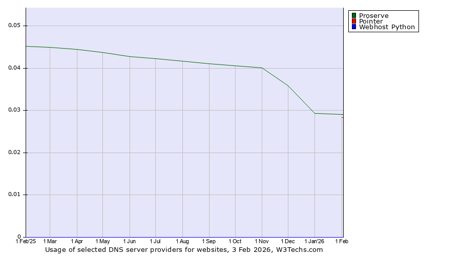 Historical trends in the usage of Proserve vs. Pointer vs. Webhost Python