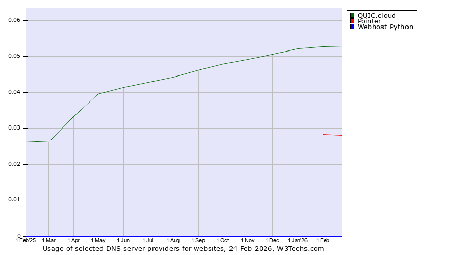Historical trends in the usage of QUIC.cloud vs. Pointer vs. Webhost Python
