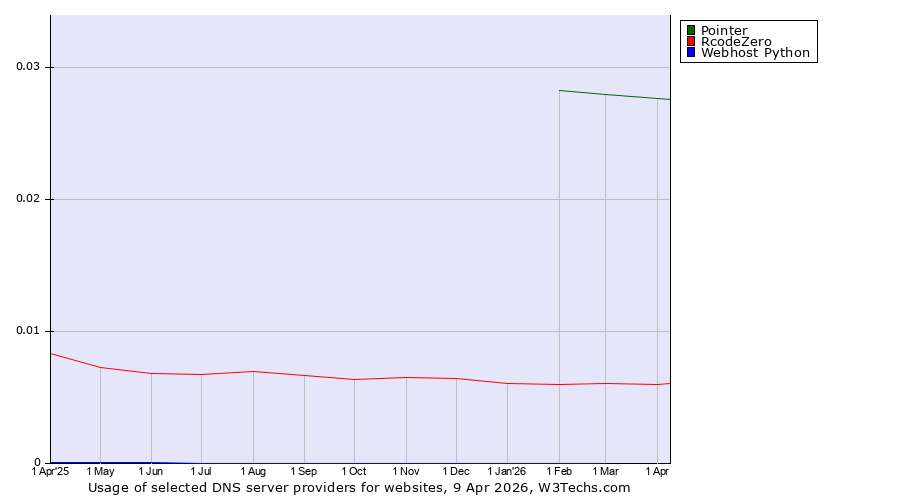 Historical trends in the usage of Pointer vs. RcodeZero vs. Webhost Python