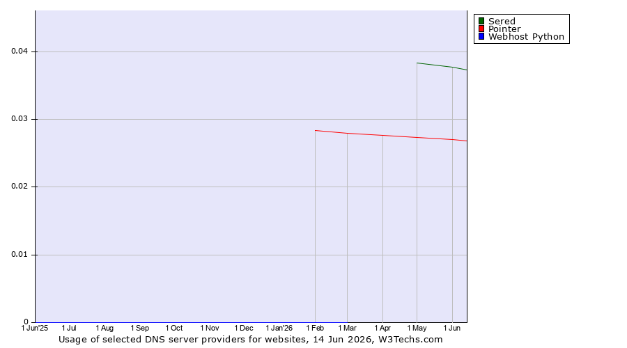 Historical trends in the usage of Sered vs. Pointer vs. Webhost Python