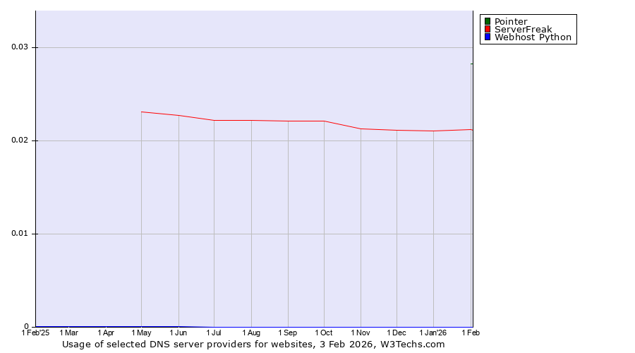 Historical trends in the usage of Pointer vs. ServerFreak vs. Webhost Python