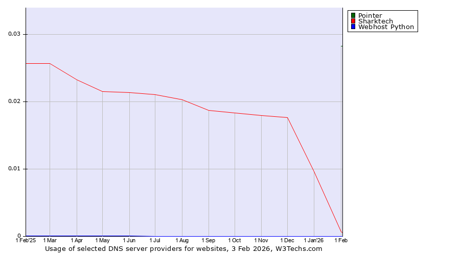 Historical trends in the usage of Pointer vs. Sharktech vs. Webhost Python