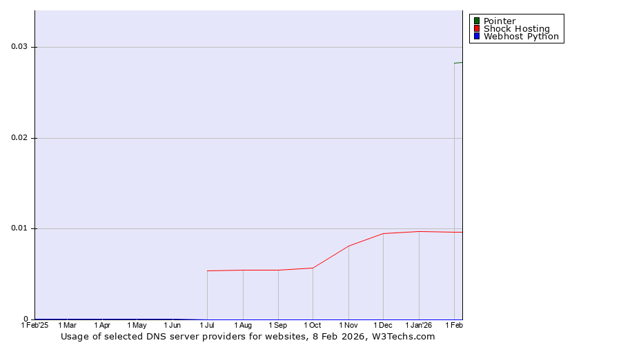Historical trends in the usage of Pointer vs. Shock Hosting vs. Webhost Python