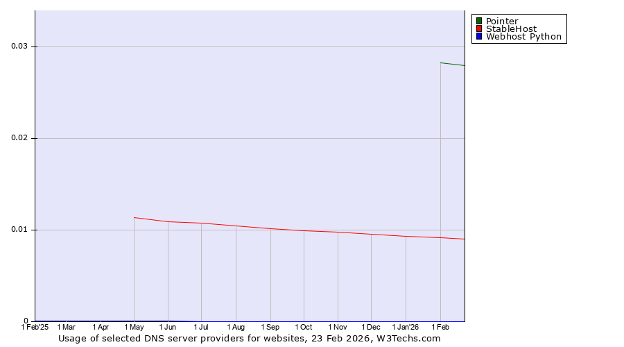 Historical trends in the usage of Pointer vs. StableHost vs. Webhost Python