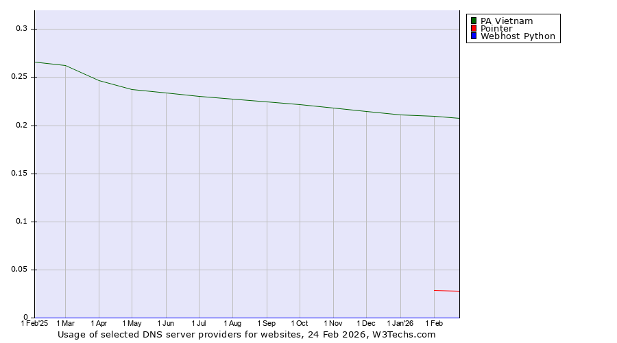 Historical trends in the usage of PA Vietnam vs. Pointer vs. Webhost Python