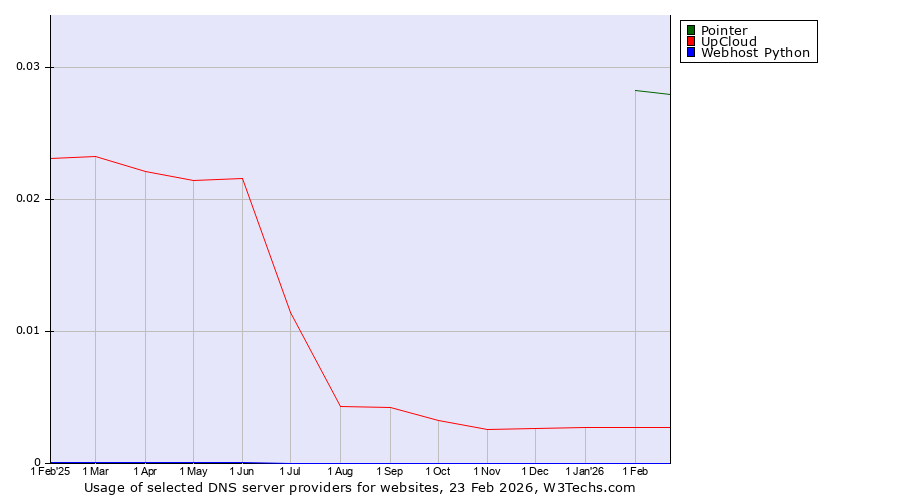 Historical trends in the usage of Pointer vs. UpCloud vs. Webhost Python