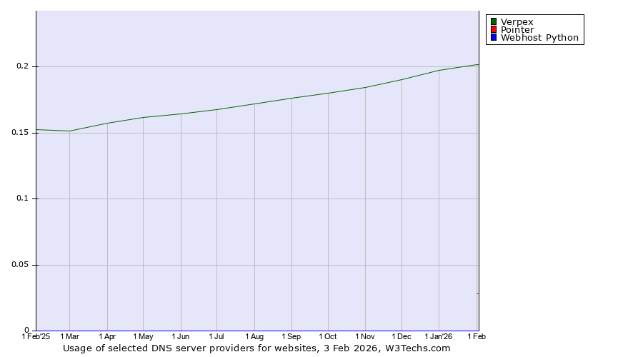 Historical trends in the usage of Verpex vs. Pointer vs. Webhost Python