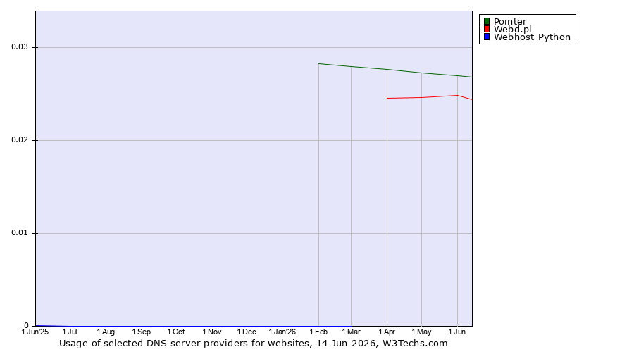 Historical trends in the usage of Pointer vs. Webd.pl vs. Webhost Python