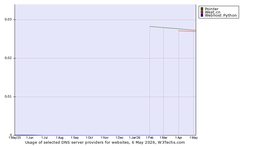 Historical trends in the usage of Pointer vs. West.cn vs. Webhost Python