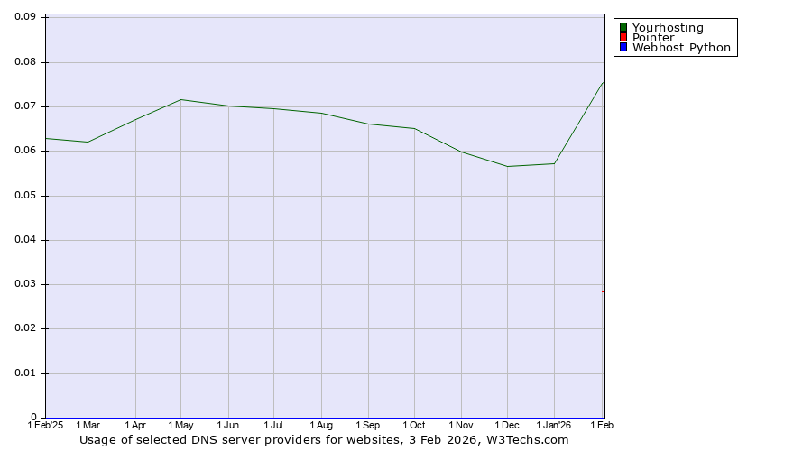Historical trends in the usage of Yourhosting vs. Pointer vs. Webhost Python