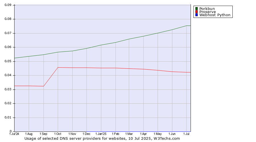 Historical trends in the usage of Porkbun vs. Proserve vs. Webhost Python