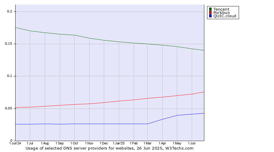 Historical trends in the usage of Tencent vs. Porkbun vs. QUIC.cloud