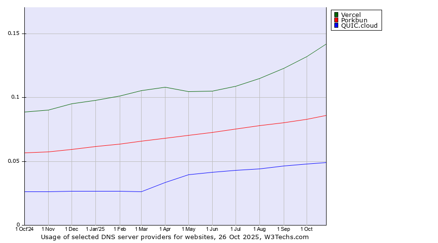 Historical trends in the usage of Vercel vs. Porkbun vs. QUIC.cloud