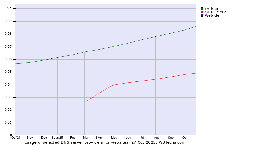 Historical trends in the usage of Porkbun vs. QUIC.cloud vs. Web.de
