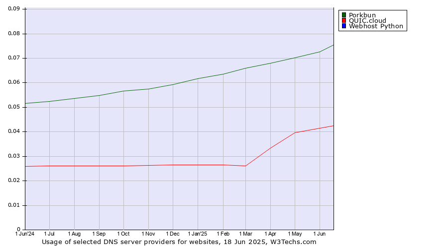 Historical trends in the usage of Porkbun vs. QUIC.cloud vs. Webhost Python