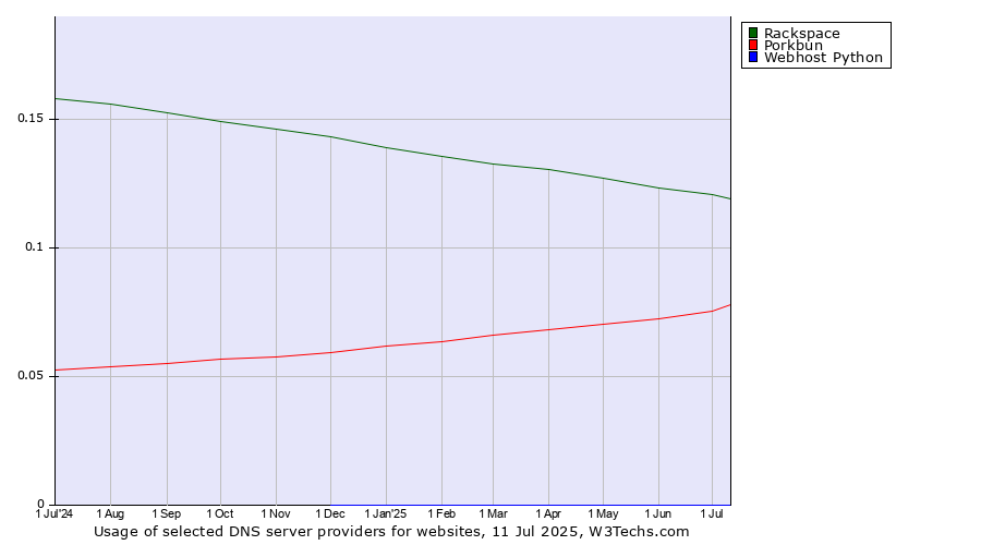 Historical trends in the usage of Rackspace vs. Porkbun vs. Webhost Python
