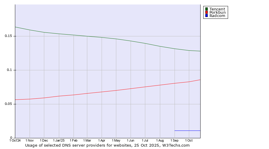 Historical trends in the usage of Tencent vs. Porkbun vs. Radcom