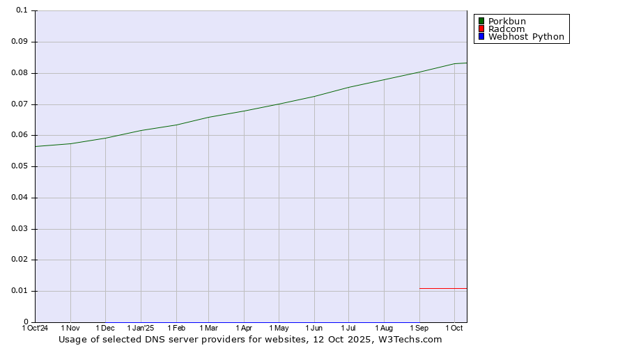 Historical trends in the usage of Porkbun vs. Radcom vs. Webhost Python
