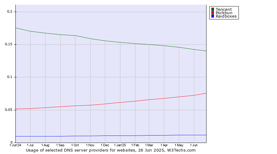 Historical trends in the usage of Tencent vs. Porkbun vs. Raidboxes