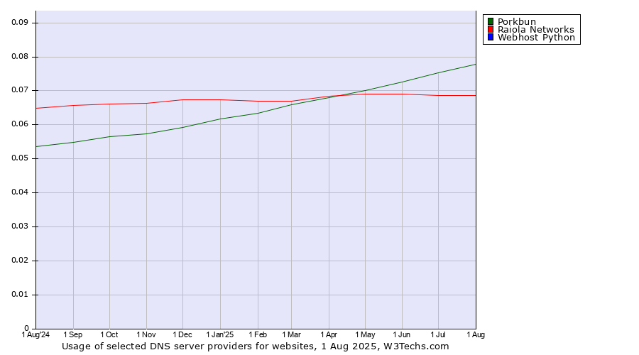 Historical trends in the usage of Porkbun vs. Raiola Networks vs. Webhost Python