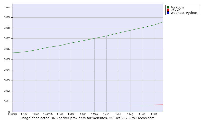 Historical trends in the usage of Porkbun vs. Rakko vs. Webhost Python