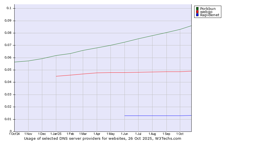 Historical trends in the usage of Porkbun vs. webgo vs. Rapidenet