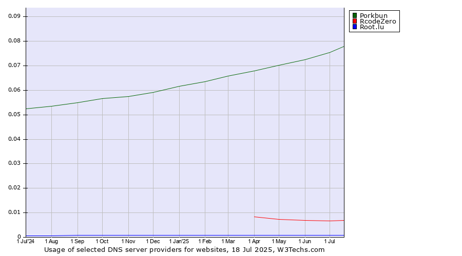 Historical trends in the usage of Porkbun vs. RcodeZero vs. Root.lu