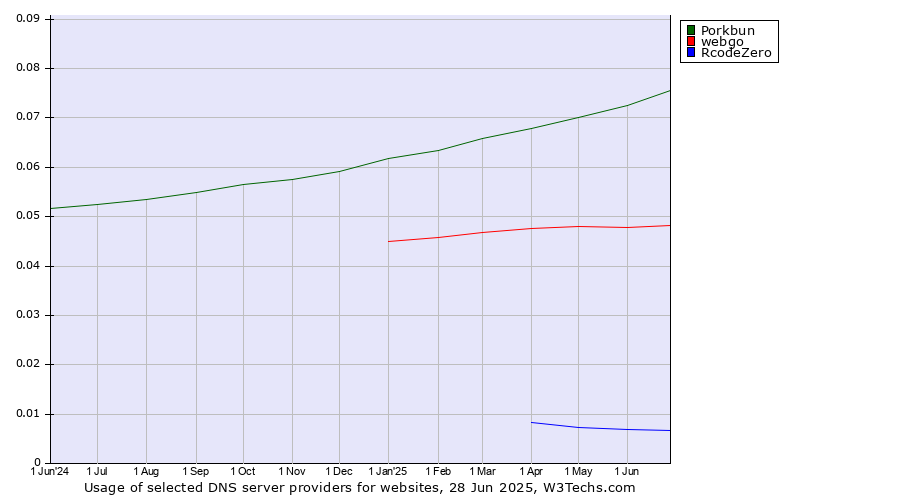 Historical trends in the usage of Porkbun vs. webgo vs. RcodeZero