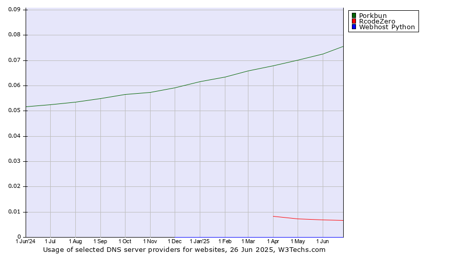 Historical trends in the usage of Porkbun vs. RcodeZero vs. Webhost Python