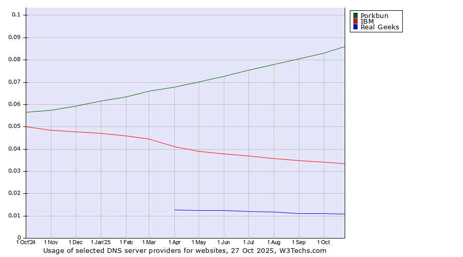 Historical trends in the usage of Porkbun vs. IBM vs. Real Geeks