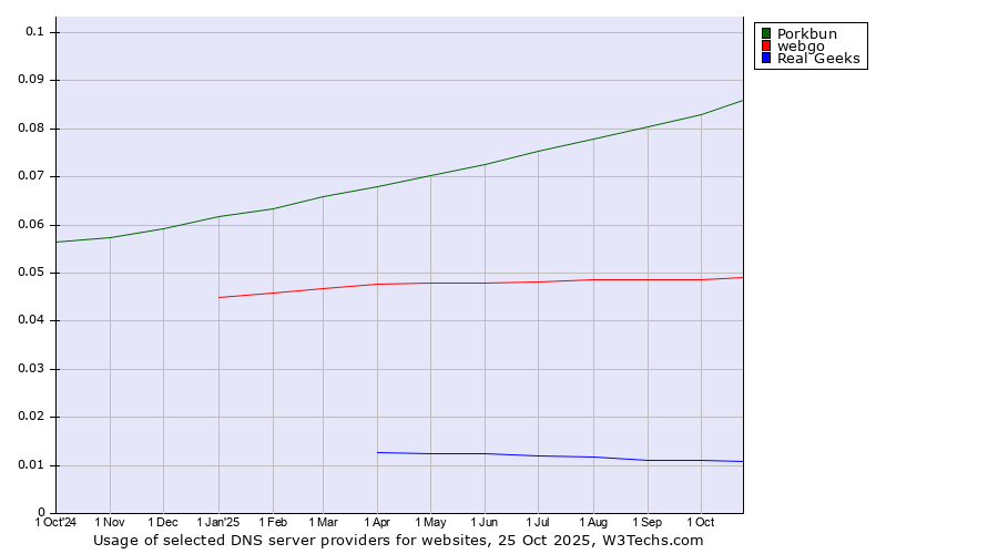 Historical trends in the usage of Porkbun vs. webgo vs. Real Geeks