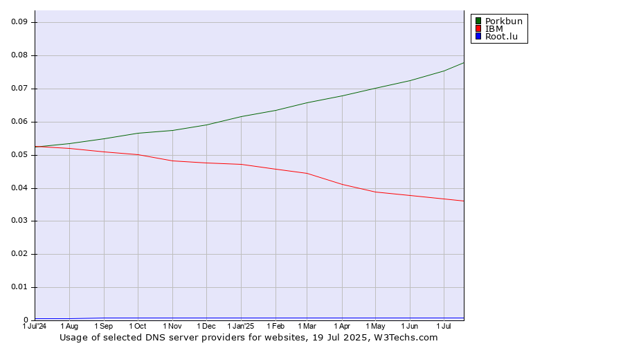 Historical trends in the usage of Porkbun vs. IBM vs. Root.lu