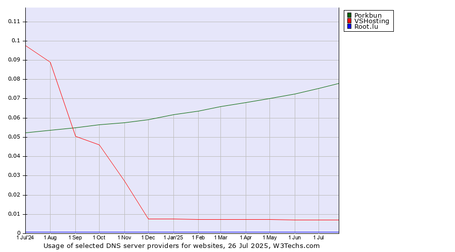 Historical trends in the usage of Porkbun vs. VSHosting vs. Root.lu