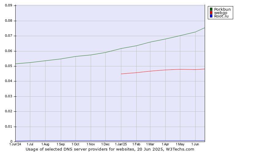 Historical trends in the usage of Porkbun vs. webgo vs. Root.lu