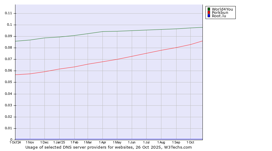 Historical trends in the usage of World4You vs. Porkbun vs. Root.lu