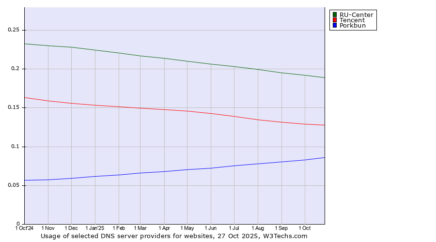 Historical trends in the usage of RU-Center vs. Tencent vs. Porkbun