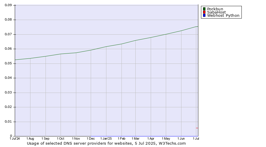 Historical trends in the usage of Porkbun vs. SabaHost vs. Webhost Python